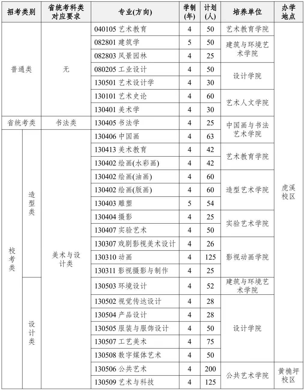 2024年四川美術(shù)學(xué)院藝考招生計(jì)劃,藝術(shù)類(lèi)各專(zhuān)業(yè)招生人數(shù)