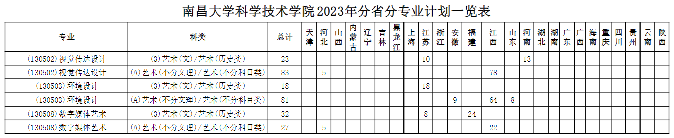 南昌大學(xué)科學(xué)技術(shù)學(xué)院藝術(shù)類專業(yè)一覽表