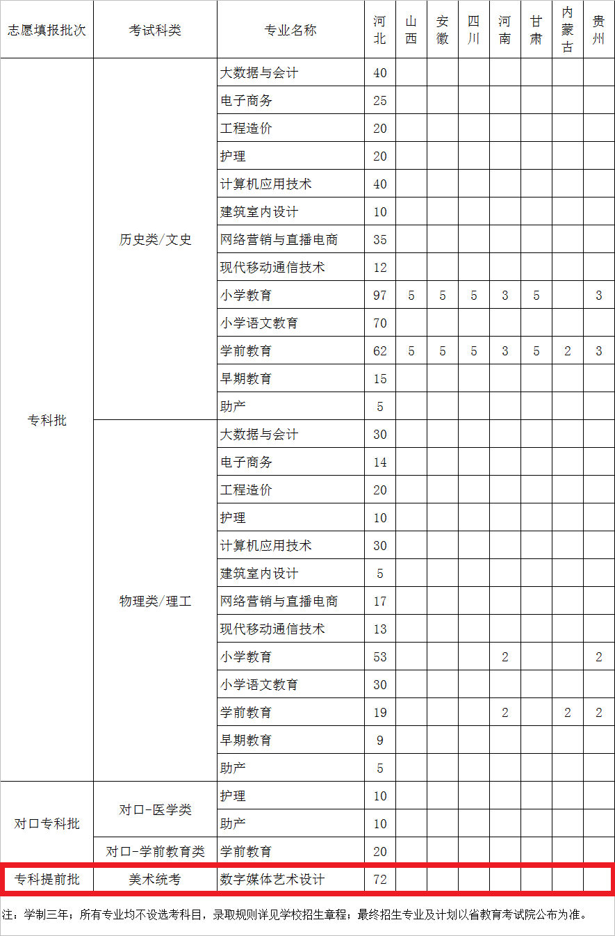 河北正定師范高等專科學(xué)校藝術(shù)類專業(yè)一覽表