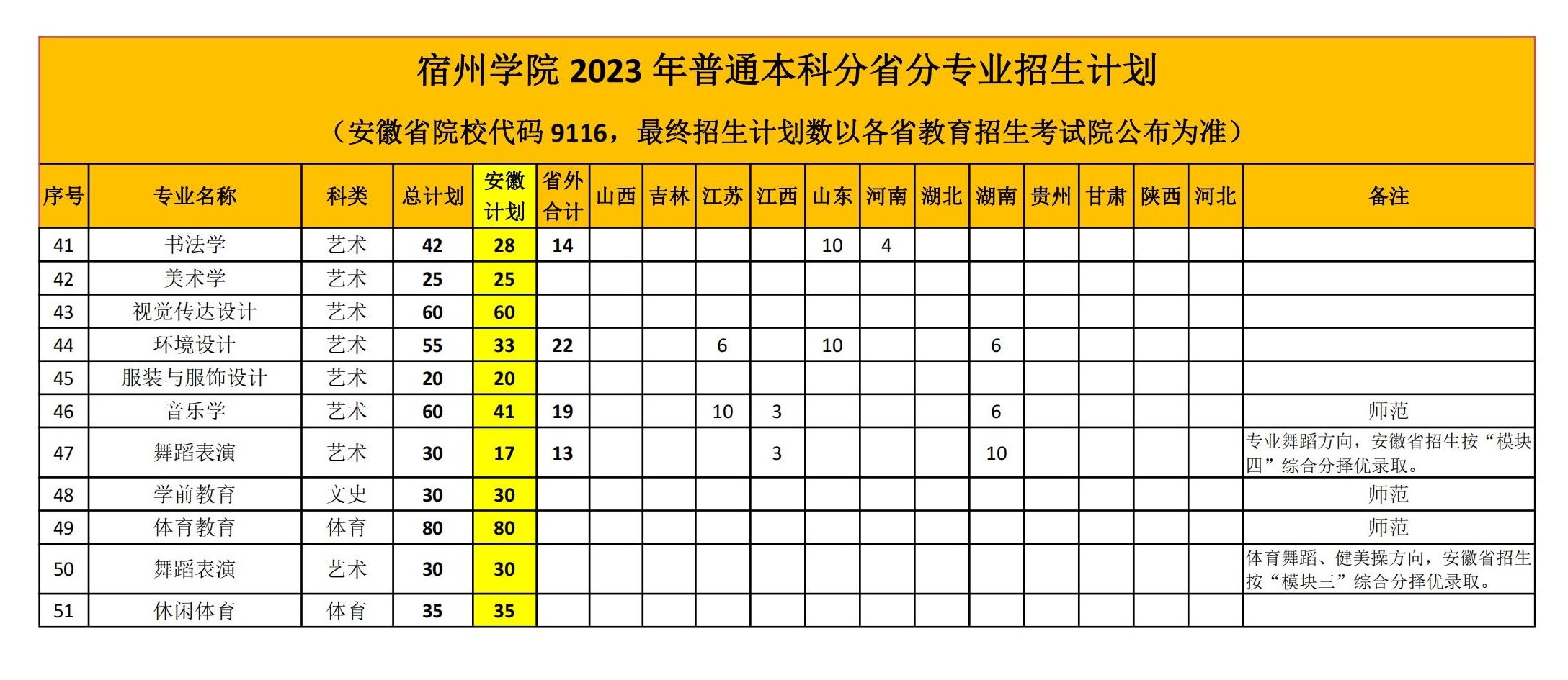 宿州學(xué)院藝術(shù)類專業(yè)一覽表
