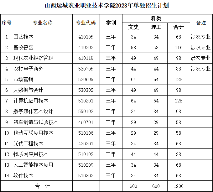 山西運(yùn)城農(nóng)業(yè)職業(yè)技術(shù)學(xué)院單招專業(yè)一覽表