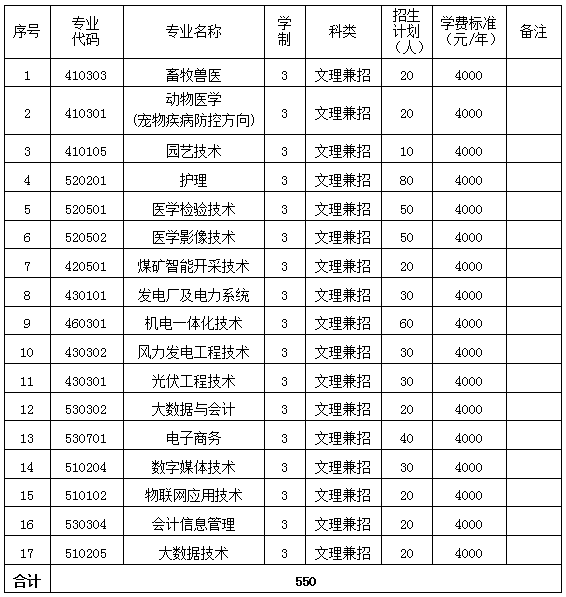 朔州職業(yè)技術(shù)學(xué)院?jiǎn)握袑?zhuān)業(yè)一覽表