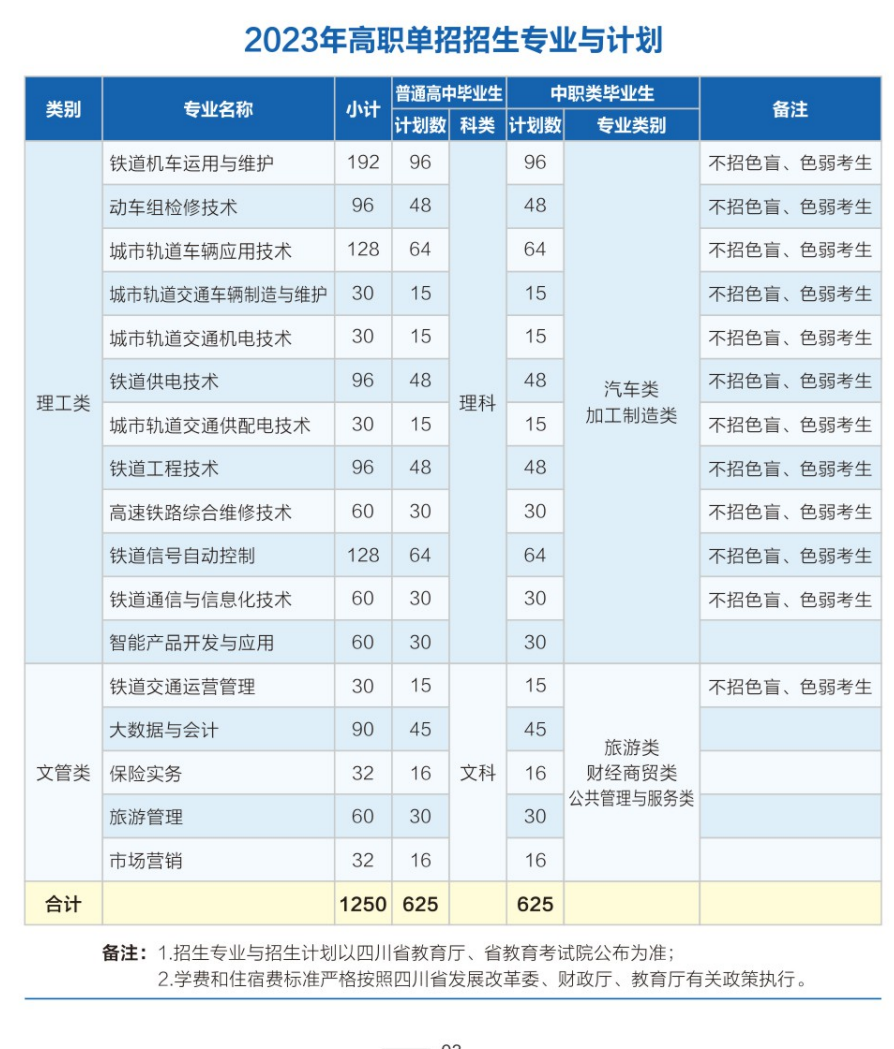 四川鐵道職業(yè)學(xué)院?jiǎn)握袑?zhuān)業(yè)一覽表