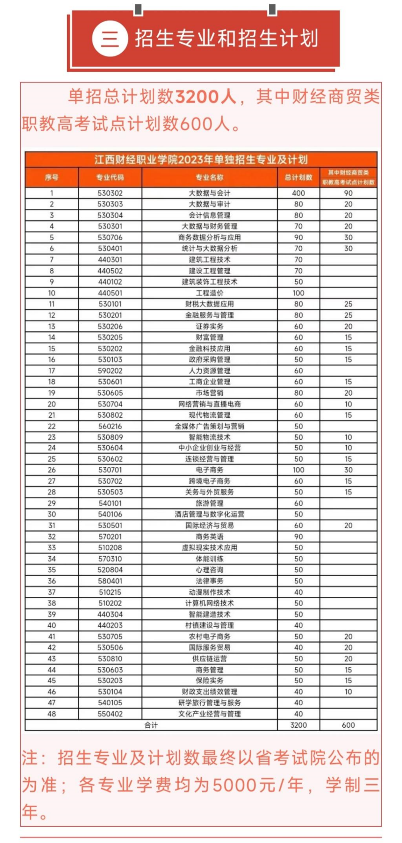 江西財(cái)經(jīng)職業(yè)學(xué)院單招專業(yè)一覽表
