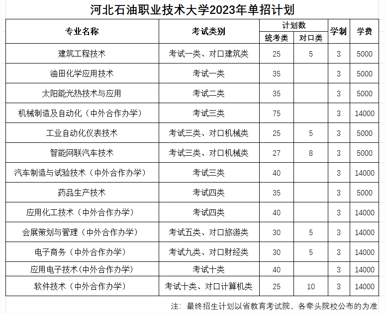 河北石油職業(yè)技術(shù)大學(xué)單招專(zhuān)業(yè)一覽表