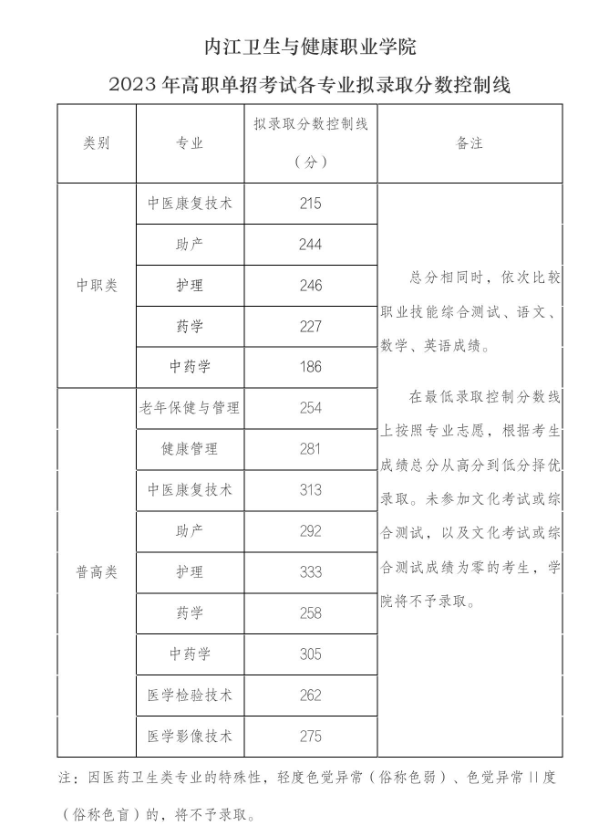 2024年內(nèi)江衛(wèi)生與健康職業(yè)學(xué)院單招錄取分?jǐn)?shù)線