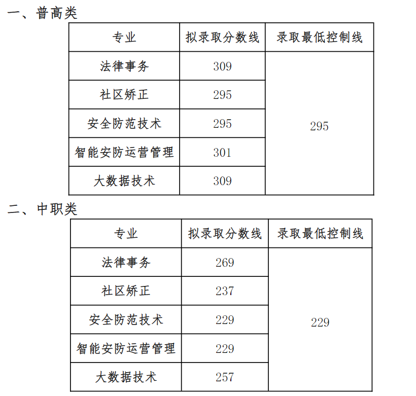 2024年四川司法警官職業(yè)學(xué)院?jiǎn)握袖浫》謹(jǐn)?shù)線