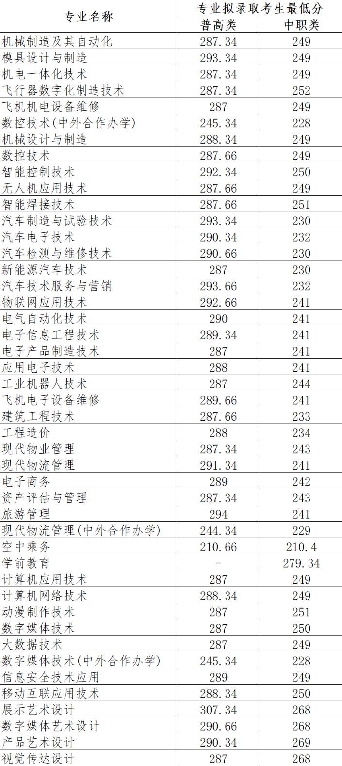 2024年四川航天職業(yè)技術(shù)學(xué)院單招錄取分?jǐn)?shù)線