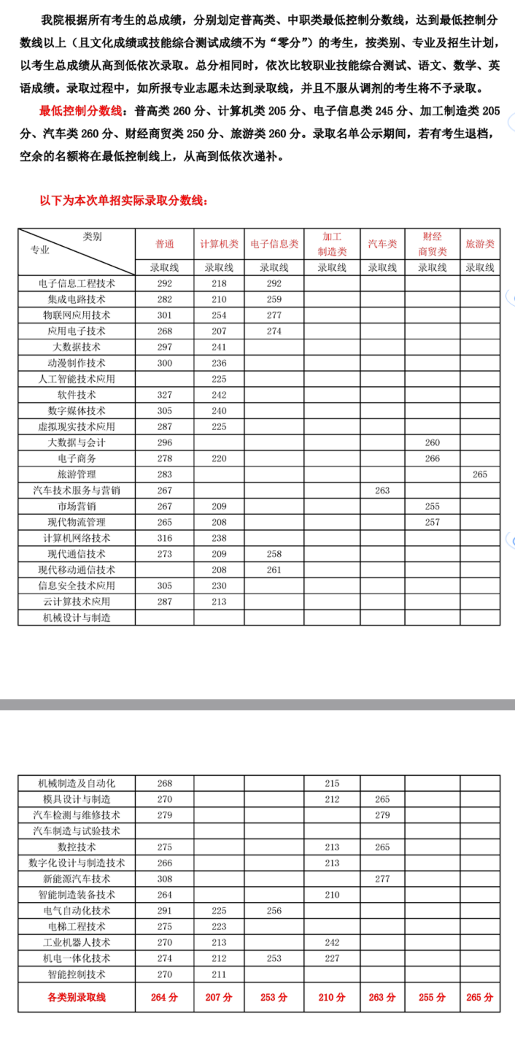 2024年四川信息職業(yè)技術(shù)學(xué)院單招錄取分?jǐn)?shù)線