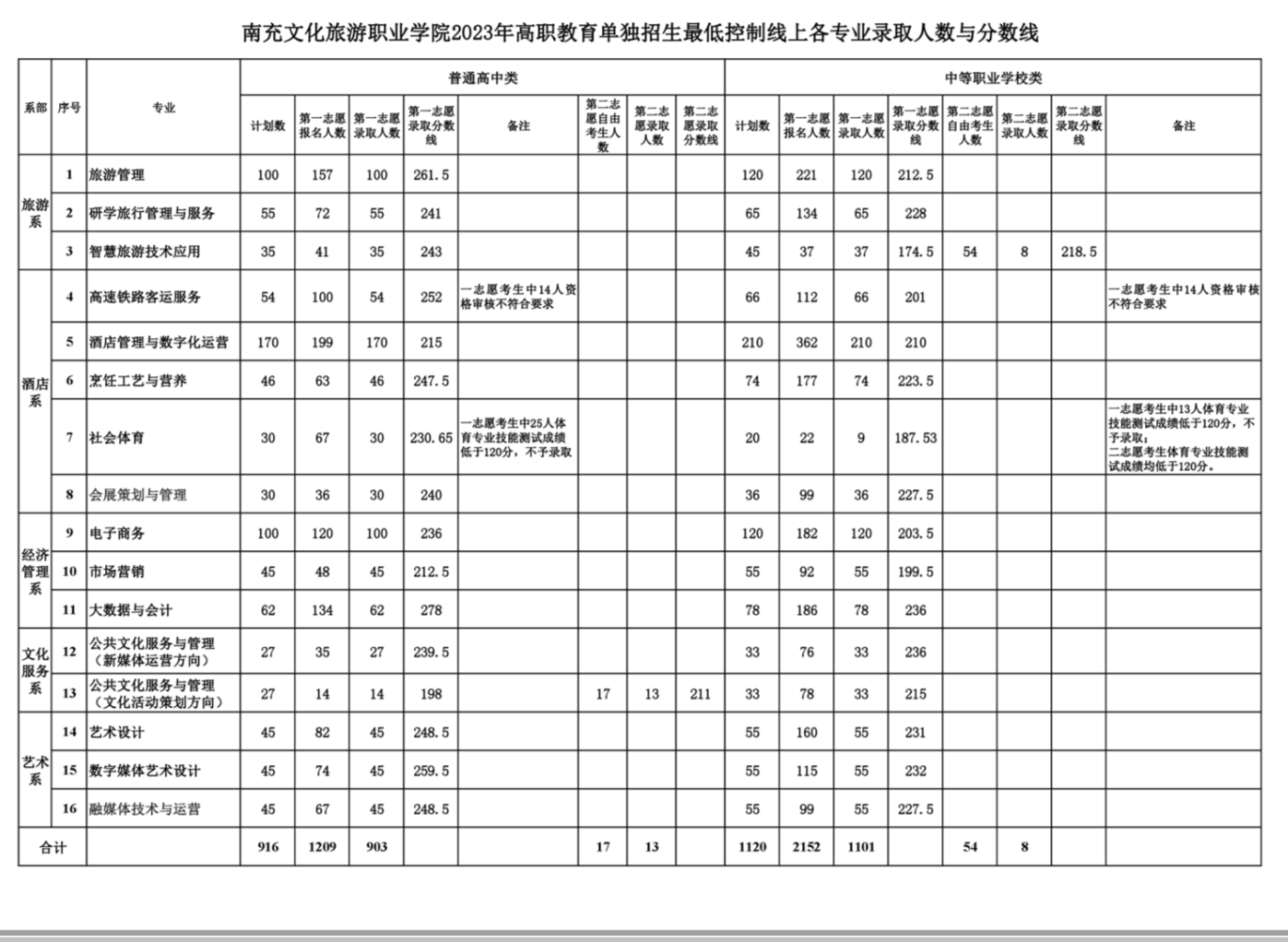 2024年南充文化旅游職業(yè)學(xué)院?jiǎn)握袖浫》謹(jǐn)?shù)線