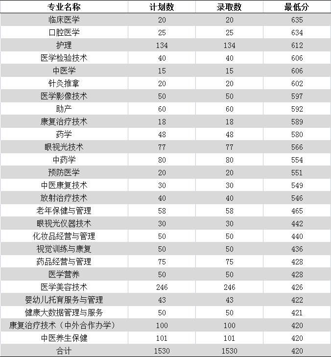 2024年白城醫(yī)學(xué)高等專科學(xué)校單招錄取分?jǐn)?shù)線