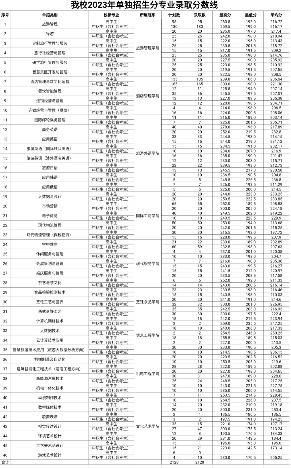 2024年鄭州旅游職業(yè)學院單招錄取分數(shù)線