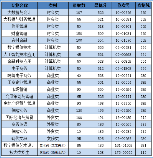 2024年浙江金融職業(yè)學(xué)院單招錄取分?jǐn)?shù)線