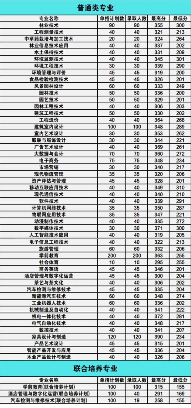 2024年江西環(huán)境工程職業(yè)學(xué)院單招錄取分?jǐn)?shù)線