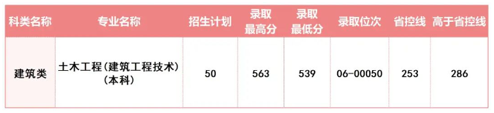 2024年浙江建設(shè)職業(yè)技術(shù)學(xué)院?jiǎn)握袖浫》謹(jǐn)?shù)線