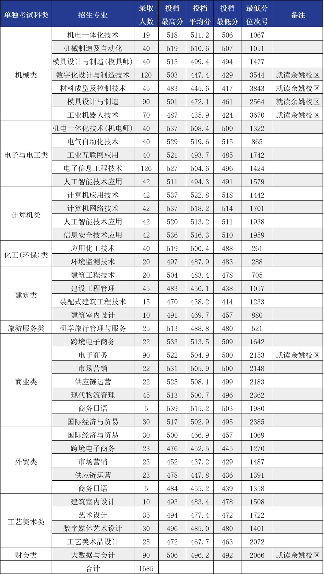 2024年寧波職業(yè)技術(shù)學(xué)院?jiǎn)握袖浫》謹(jǐn)?shù)線