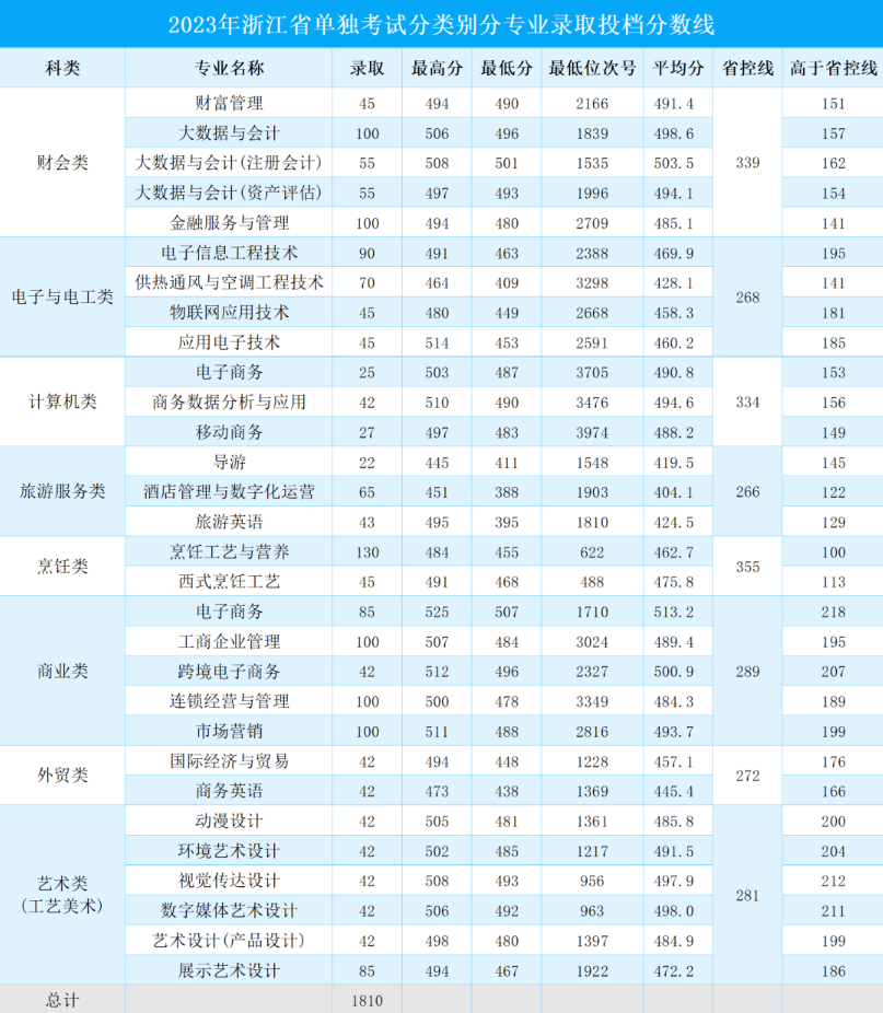 2024年浙江商業(yè)職業(yè)技術(shù)學院單招錄取分數(shù)線