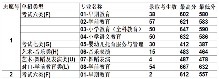 2024年唐山幼兒師范高等專科學(xué)校單招錄取分?jǐn)?shù)線