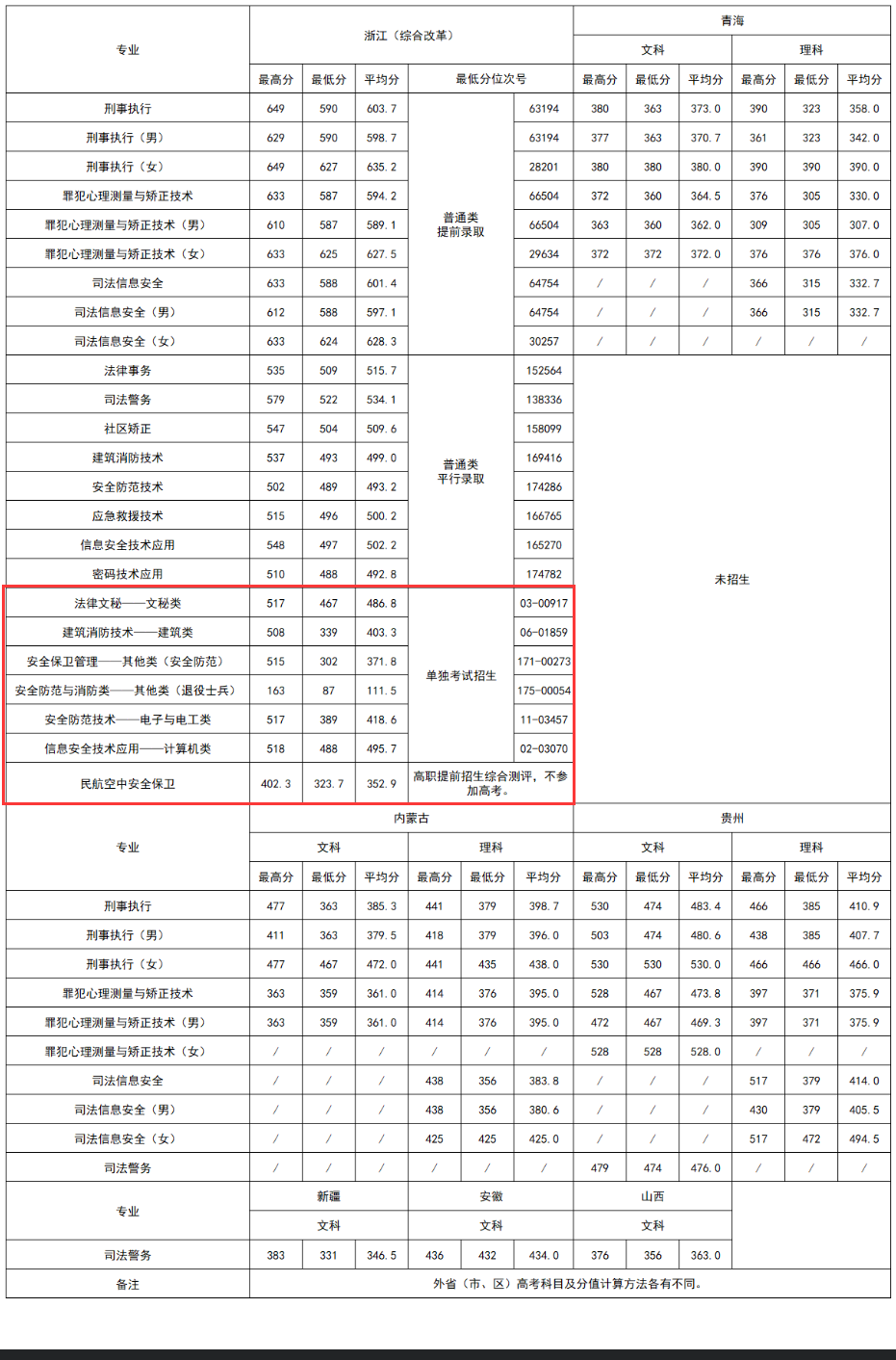 2024年浙江警官職業(yè)學(xué)院?jiǎn)握袖浫》謹(jǐn)?shù)線