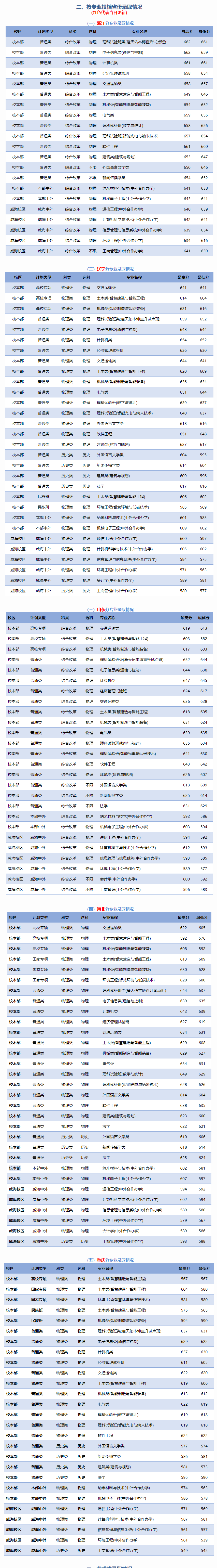 2024年北京交通大學(xué)錄取分數線(xiàn)是多少分(附各省錄取最低分)