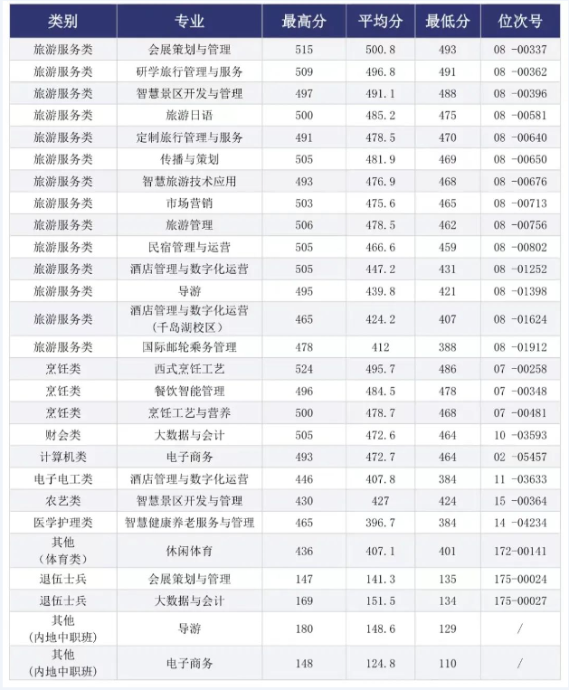 2024年浙江旅游職業(yè)學院單招錄取分數(shù)線