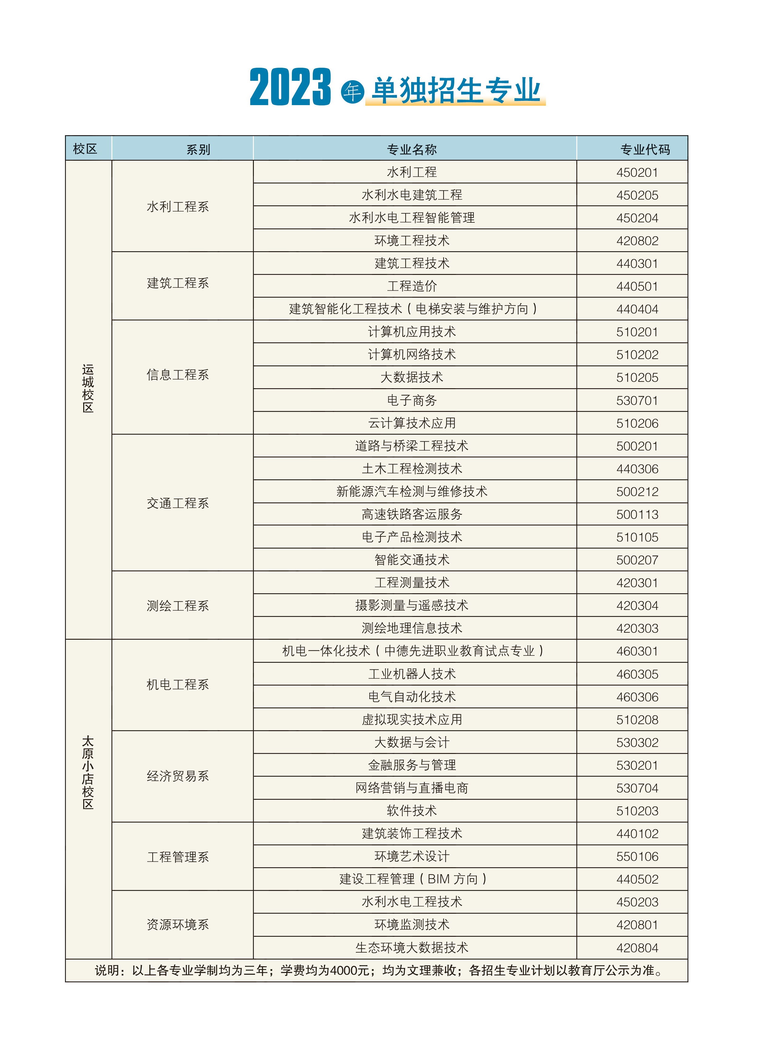 山西水利職業(yè)技術(shù)學(xué)院?jiǎn)握袑I(yè)一覽表