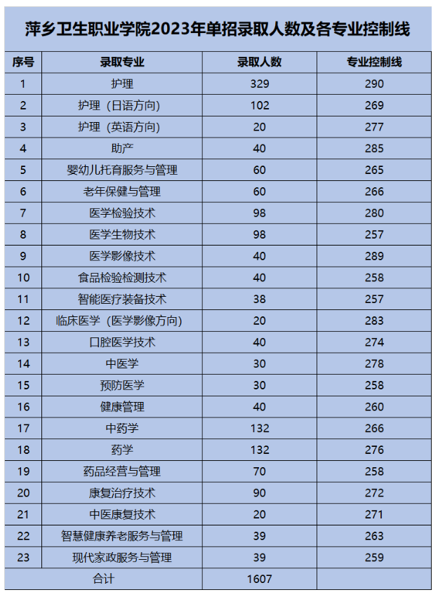 2024年萍鄉(xiāng)衛(wèi)生職業(yè)學(xué)院單招錄取分?jǐn)?shù)線