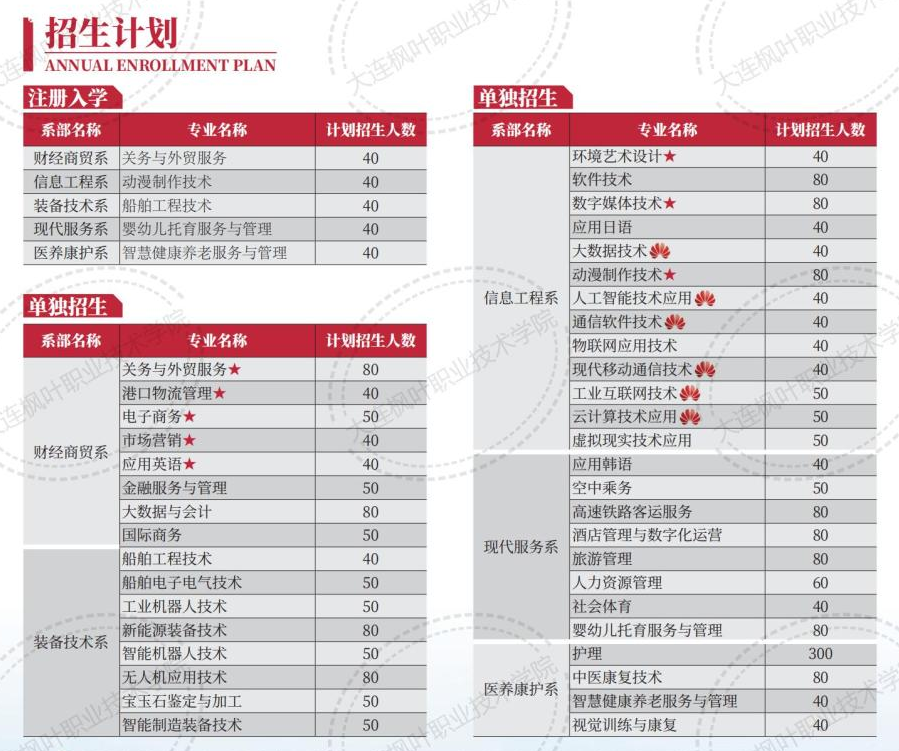 大連楓葉職業(yè)技術(shù)學(xué)院單招專業(yè)一覽表