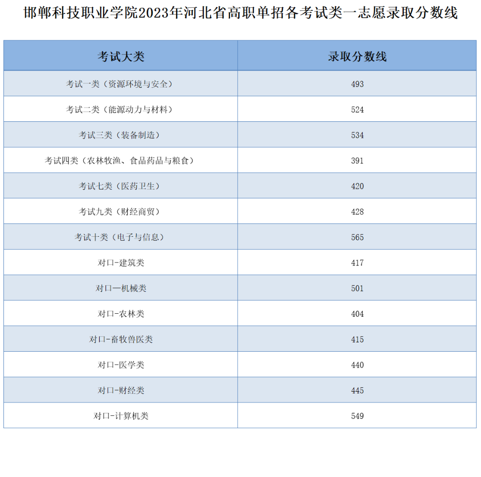 2024年邯鄲科技職業(yè)學院單招錄取分數(shù)線