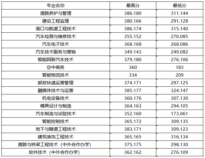 2024年江西交通職業(yè)技術(shù)學(xué)院?jiǎn)握袖浫》謹(jǐn)?shù)線