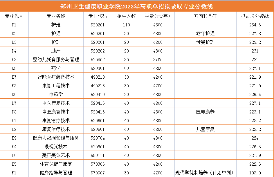 2024年鄭州衛(wèi)生健康職業(yè)學院單招錄取分數(shù)線