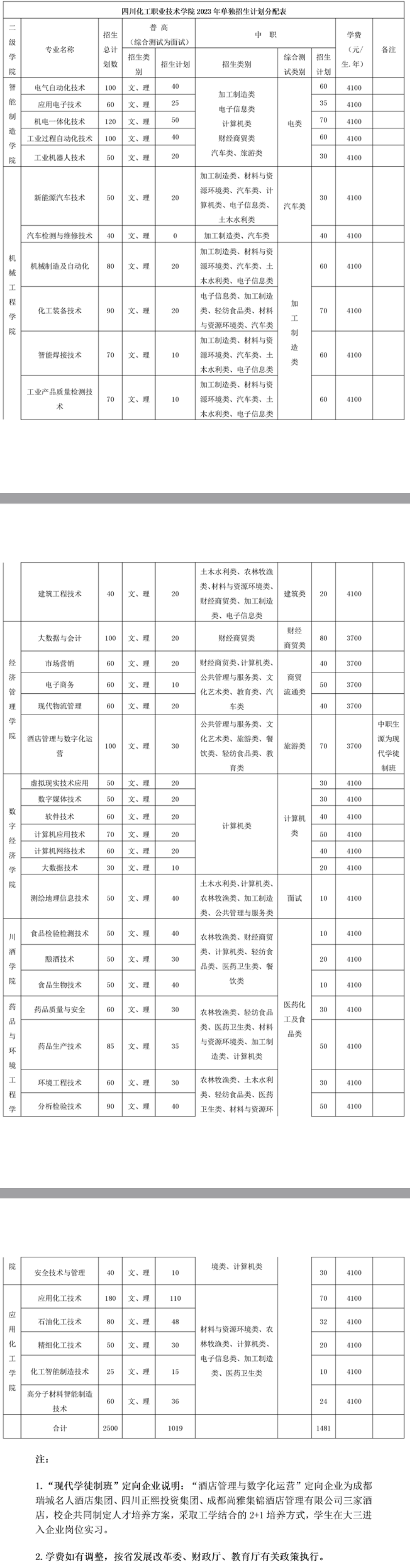 四川化工職業(yè)技術(shù)學(xué)院單招專業(yè)一覽表