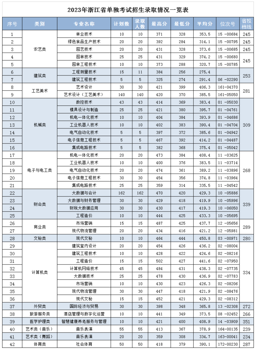 2024年麗水職業(yè)技術(shù)學(xué)院單招錄取分數(shù)線