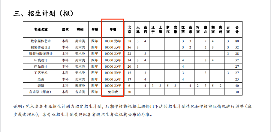 北京聯(lián)合大學藝術類學費多少錢一年（附各專業(yè)收費標準）