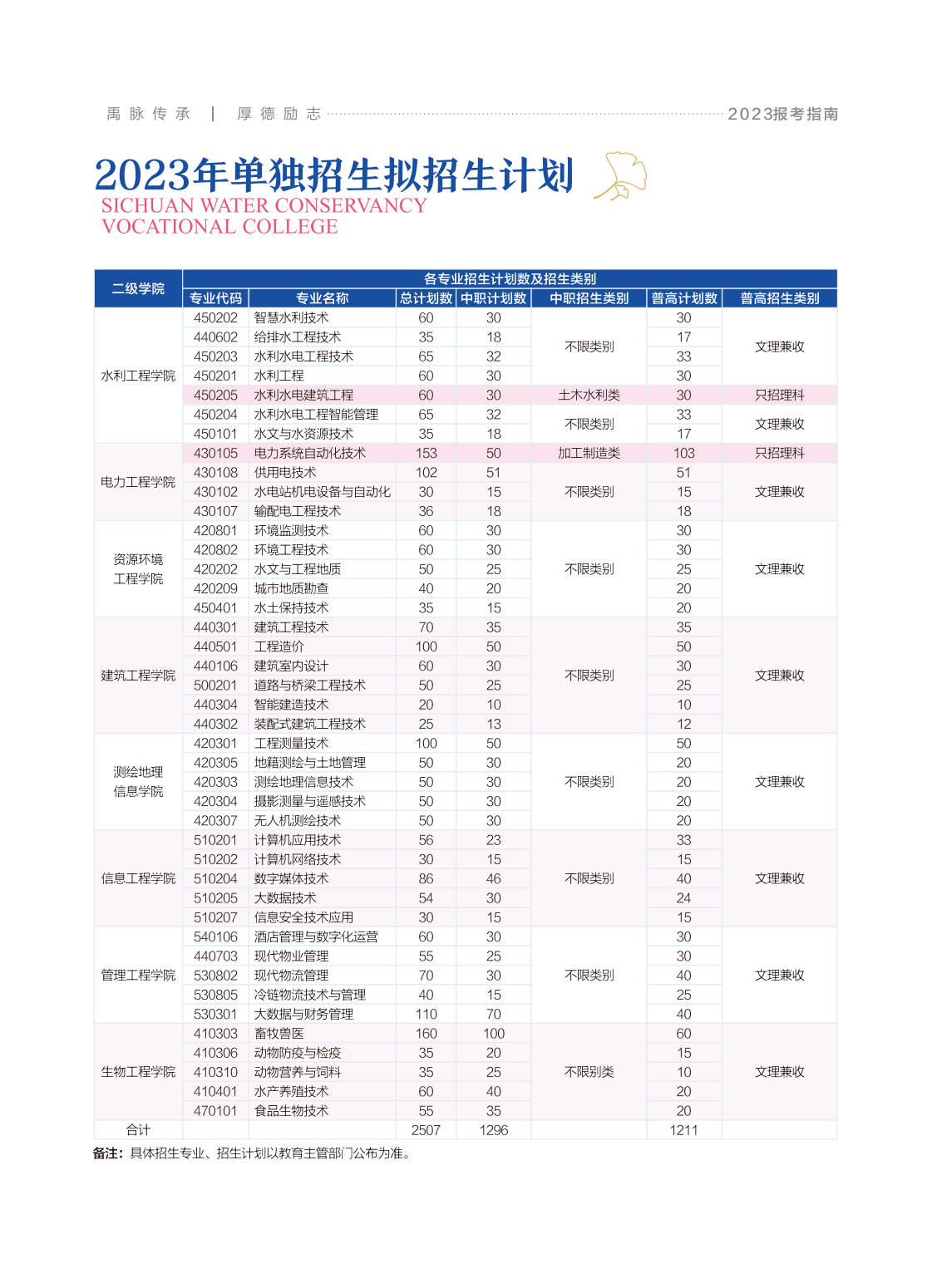 四川水利職業(yè)技術(shù)學(xué)院?jiǎn)握袑I(yè)一覽表