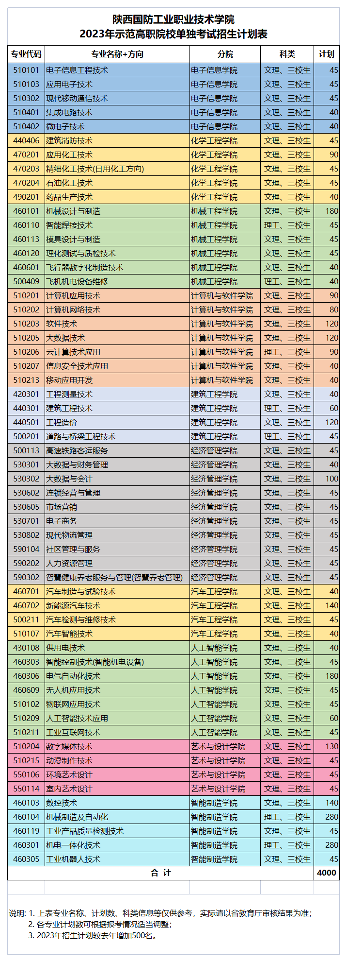 陜西國防工業(yè)職業(yè)技術(shù)學(xué)院單招專業(yè)一覽表