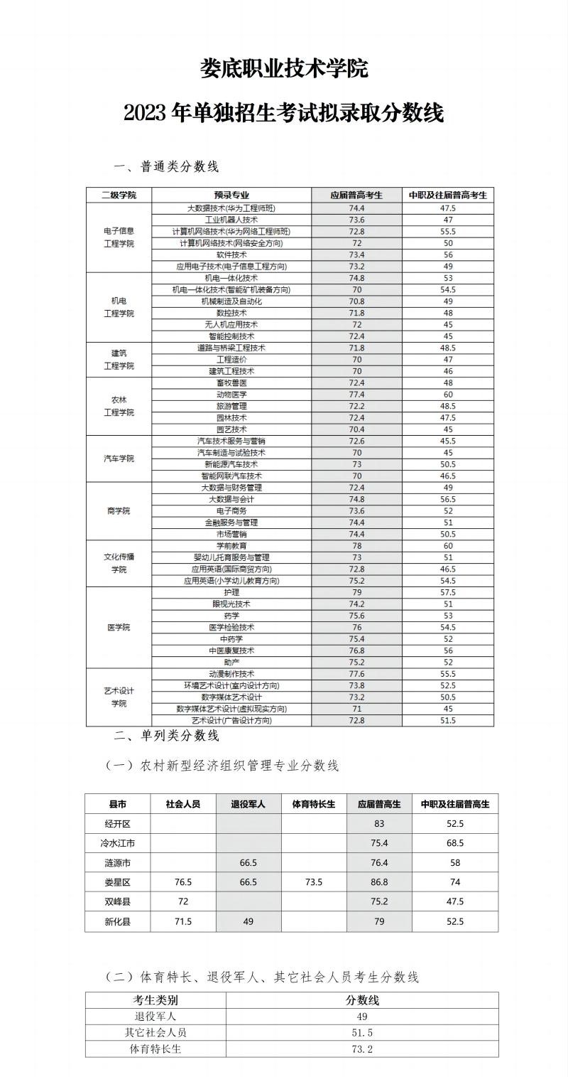 2024年婁底職業(yè)技術(shù)學(xué)院?jiǎn)握袖浫》謹(jǐn)?shù)線