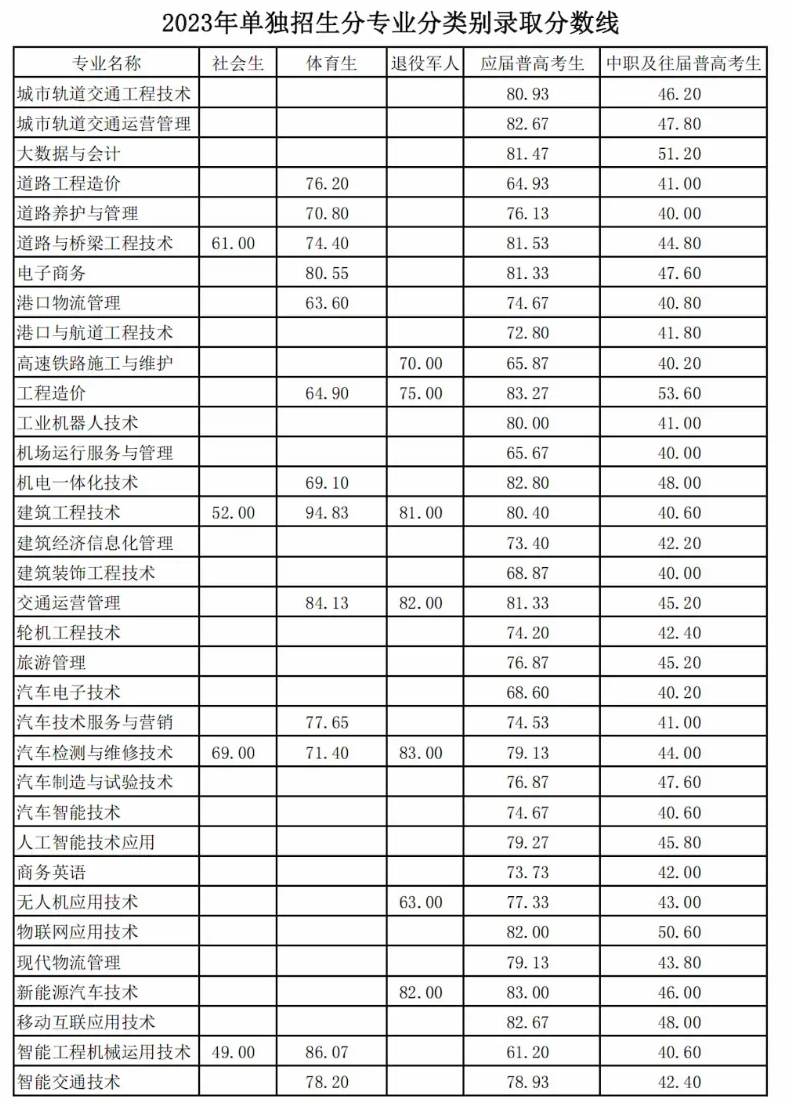 2024年湖南交通職業(yè)技術(shù)學(xué)院?jiǎn)握袖浫》謹(jǐn)?shù)線(xiàn)