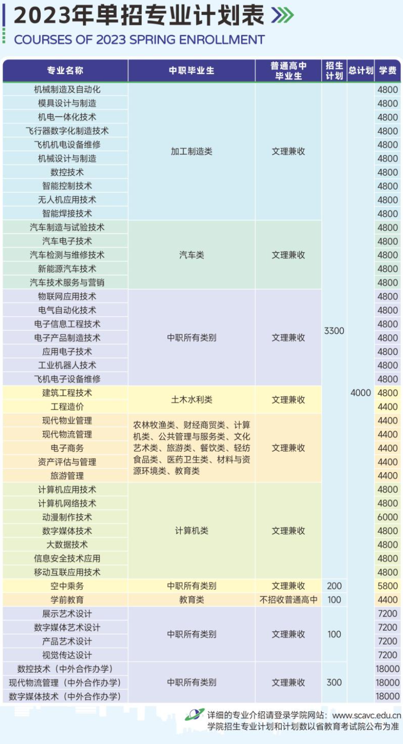 四川航天職業(yè)技術(shù)學(xué)院?jiǎn)握袑?zhuān)業(yè)一覽表