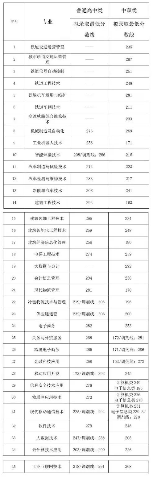 2024年成都工業(yè)職業(yè)技術(shù)學(xué)院?jiǎn)握袖浫》謹(jǐn)?shù)線