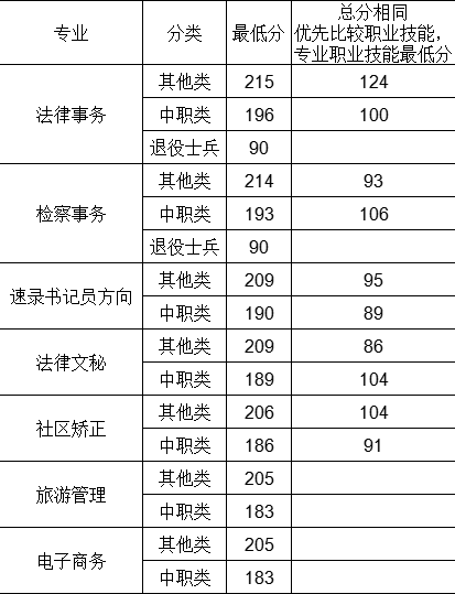 2024年河南檢察職業(yè)學(xué)院單招單招錄取分?jǐn)?shù)線