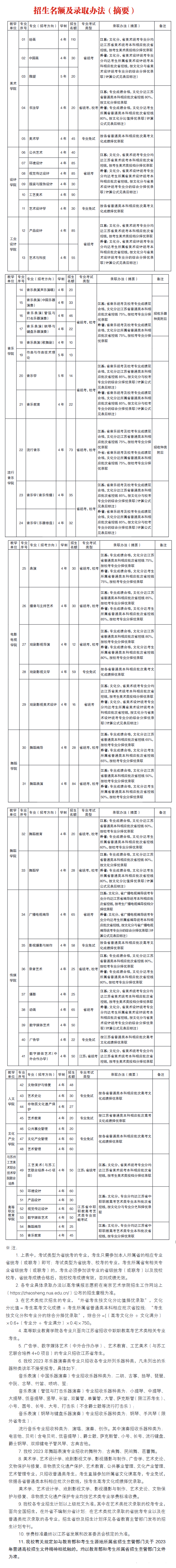 南京藝術(shù)學(xué)院藝術(shù)類專業(yè)一覽表