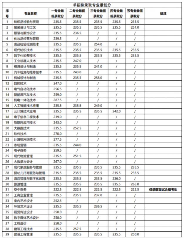 2024年江西工業(yè)職業(yè)技術(shù)學(xué)院單招錄取分?jǐn)?shù)線