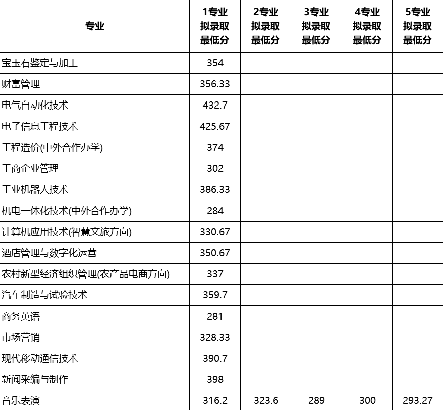 2024年鄭州信息科技職業(yè)學(xué)院單招錄取分?jǐn)?shù)線