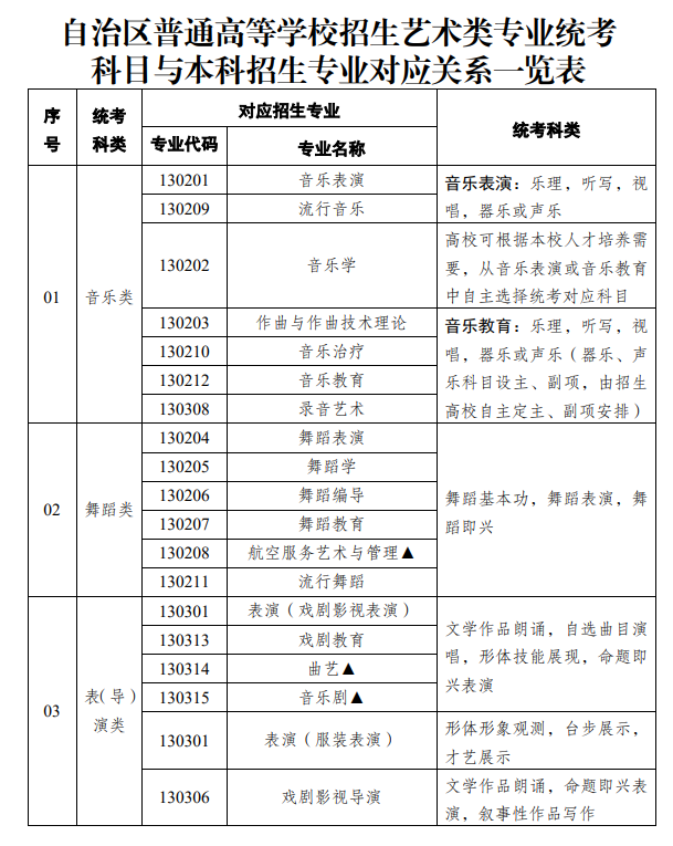 新疆藝術類統(tǒng)考包含哪些專業(yè)？