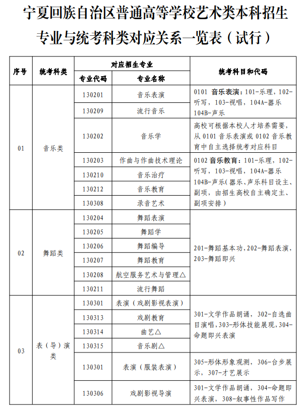 寧夏藝術(shù)類統(tǒng)考包含哪些專業(yè)？