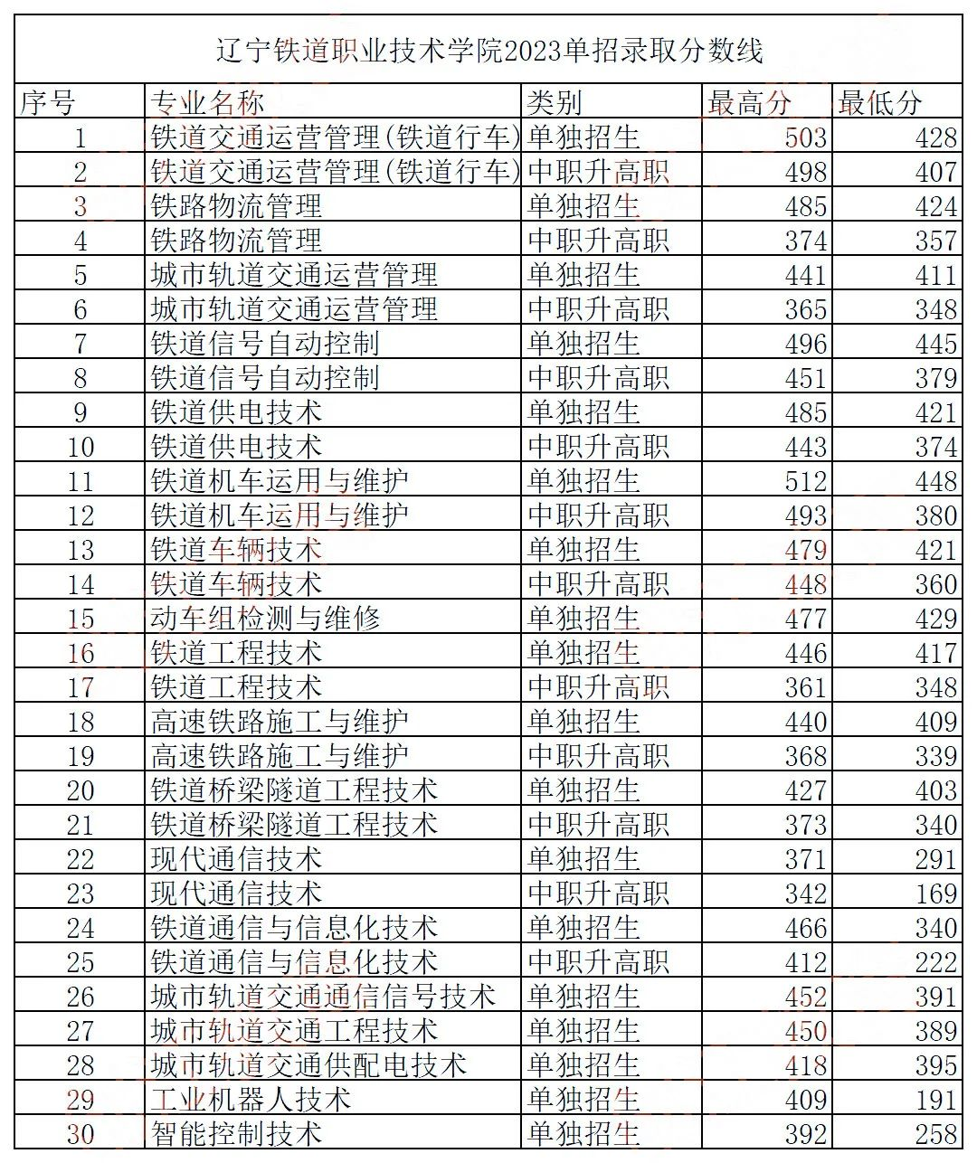 2024年遼寧鐵道職業(yè)技術(shù)學(xué)院?jiǎn)握袖浫》謹(jǐn)?shù)線