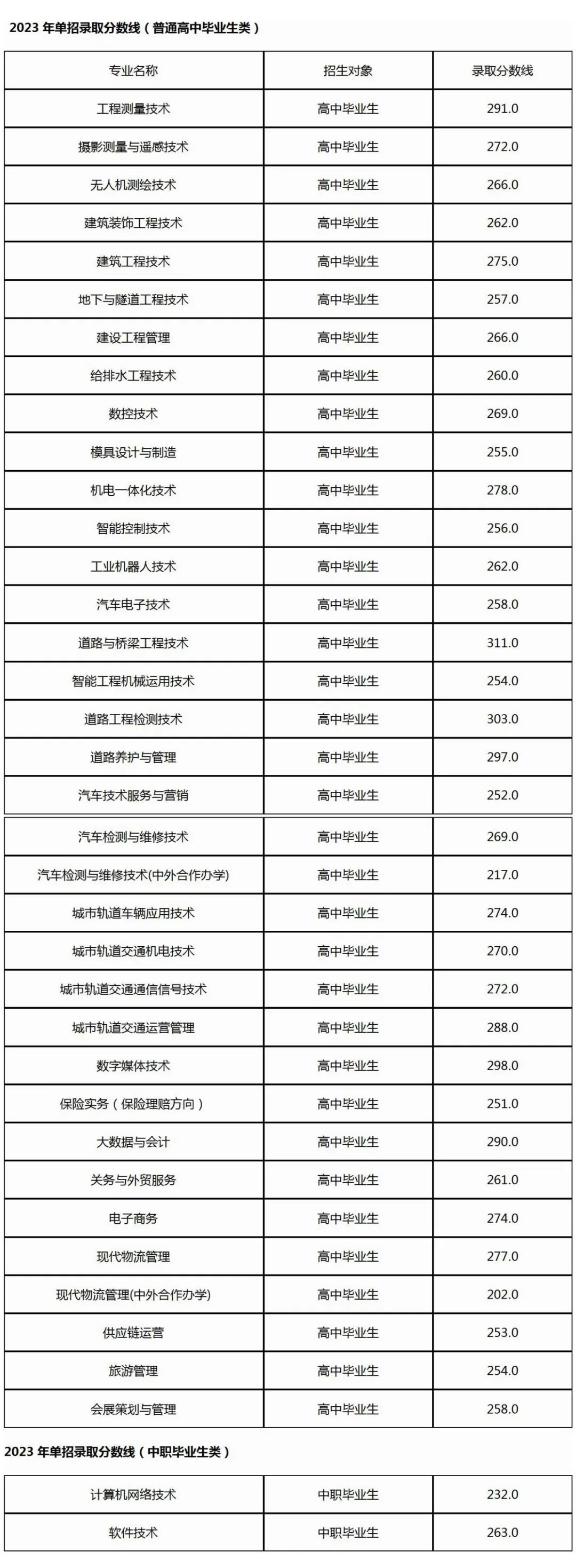 2024年遼寧省交通高等專科學校單招錄取分數(shù)線