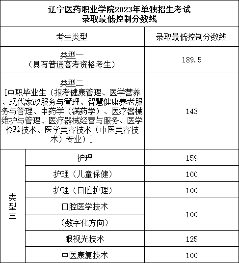 2024年遼寧醫(yī)藥職業(yè)學院單招錄取分數(shù)線