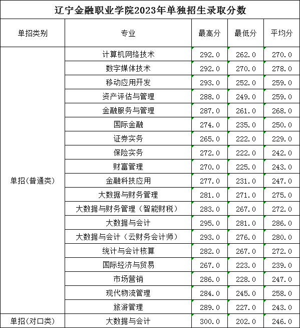 2024年遼寧金融職業(yè)學(xué)院?jiǎn)握袖浫》謹(jǐn)?shù)線